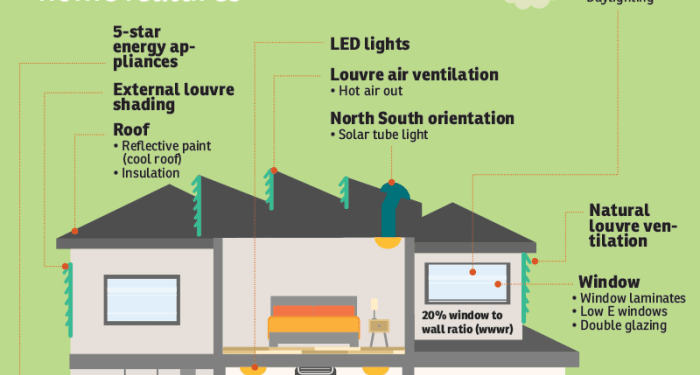 6 reasons you should choose energy-efficient homes | EdgeProp.my