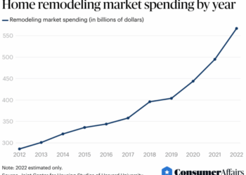 Home Improvement Industry Trends 2025 | ConsumerAffairs®